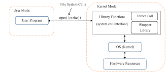 Basic Architecture Of System Call Interface Download Scientific Diagram