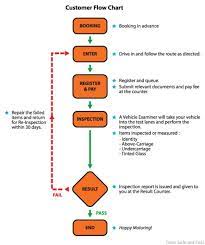 This procedure replaces your name from the registration certificate of your vehicle, with the buyer. Buying A Used Car What To Do In Malaysia Our Experience