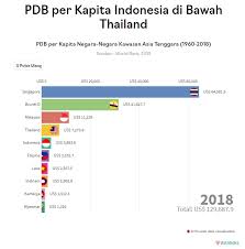Itulah rincian jumlah penduduk malaysia dari tahun 1950 hingga sekarang (2019). Pdb Per Kapita Indonesia Di Bawah Thailand Databoks
