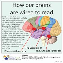 How Our Brains Are Wired To Read Online Reading Tutor
