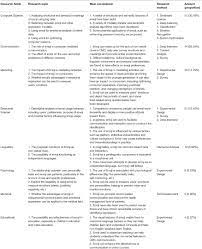 A critical review is an evaluation of an academic article or essay. Frontiers A Systematic Review Of Emoji Current Research And Future Perspectives Psychology