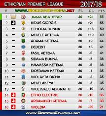 Manchester united have enjoyed a. All About Premier League Ethiopia Premier League Table 2018