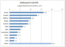 der chart des tages vom 02 03 2018 finanz und wirtschaft