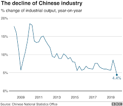 Chinas Economic Slowdown How Bad Is It Bbc News