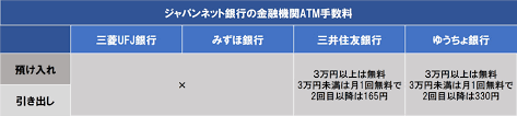 けっこう違う ネット銀行7社の手数料を比較 Atmや振り込みがお得なのは 価格 Comマガジン