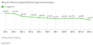 Obama Job Approval Average Slides To New Low In 11th Quarter