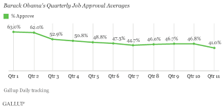 obama job approval average slides to new low in 11th quarter