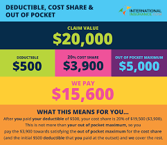 Your health insurance deductible is the amount you pay before your insurance plan's benefits begin. Deductibles Co Pay And Out Of Pocket Maximums