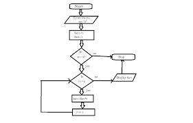 Meanwhile, the loop control variable gets multiplied to the factorial variable in each. C Program To Find Factorial Of Number Explanation Download