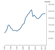 This would almost wipe out all of the gains seen in the mini. What S Been Driving Long Run House Price Growth In The Uk Bank Underground