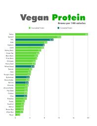 i made a graph vegan protein per 100 calories veganfitness