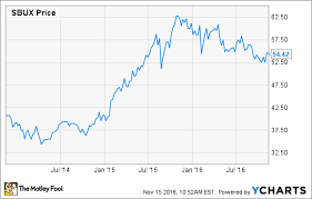 heres why i just bought starbucks stock the motley fool