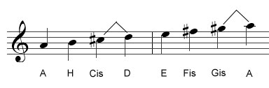G dur dreiklang kkord, tonleiter, dreiklang für gitarre & klavier. A Dur Akkord Tonleiter Dreiklang Fur Gitarre Klavier