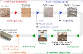 Publicat în monitorul oficial nr. Surface Modification Of Flax Nonwovens For The Development Of Sustainable High Performance And Durable Calcium Aluminate Cement Composites Sciencedirect