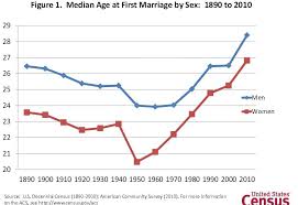 The men are less than 12 years older and less than 6 years younger in a marriage. Why People Get Married Later