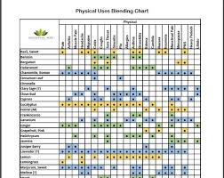 Essential Oil Cheat Sheet Charts On Etsy Aromatherapy