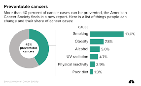 According to the environmental protection agency (epa), radon is the second leading cause of lung cancer in the united states. Fresh Look At Cancer Shows Smoking Obesity Top Causes