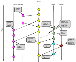 Use a branch name with kebab case which means dashes, or snake case which means underscores, or camel. Feature Branch Koding Notes