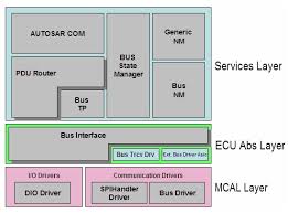 What Is Autosar Communication Stack Comstack Autosar