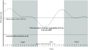 Tide Chart Of Kuala Terengganu Station On 10 April 2002 The