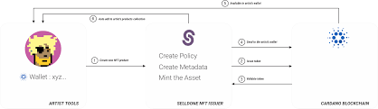 Nft Non Fungible Token Creator And Marketplace