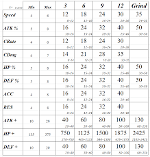 Like in most video games, gear dragon b10 guide for battle tested summoners. Substat Values For 6 Stars Runes W Range Summonerswar