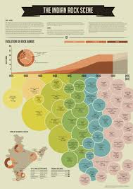 The Indian Rock Scene Infographics Rock Bands Top 10