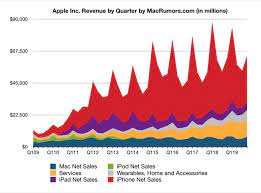 During its latest earnings call, apple has announced dramatically increased revenues from greater china for the three months ending. Apple Reports 4q 2019 Results 13 7b Profit On 64b Revenue Macrumors