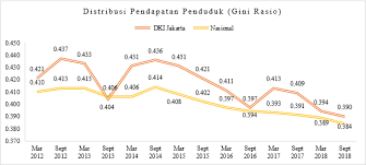 Pendapatan garis kemiskinan (pgk) purata mengikut wilayah, 2014. Persentase Penduduk Miskin Di Provinsi Dki Jakarta Menurun Unit Pengelola Statistik