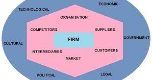 It is concerned with activities of people working this section has been designed to enable the readers aware of the nature, purpose and scope of business. Business Environment Nature And Types Of Business Environment Business Management