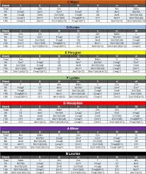 Modal Chord Chart In 2019 Music Theory Guitar Acoustic