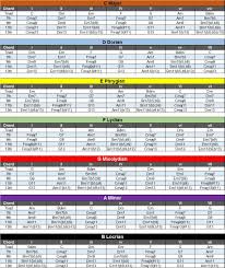 modal chord chart in 2019 music theory guitar acoustic