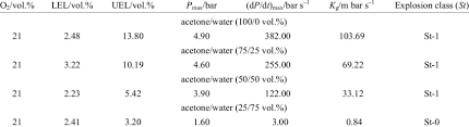 Flammability Properties For Different Acetone Water Mixing