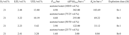 flammability properties for different acetone water mixing