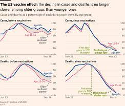 Published fri, feb 5 202110:13 am est. The Us Vaccine Effect Rapid Rollout Starts To Bear Fruit Financial Times