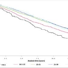 Life Expectancies At Age 55 By Bmi Category For The Average