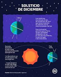 Mientras, en el hemisferio sur ocurre exactamente lo opuesto. El Hemisferio Sur Vivira Este Sabado 21 De Diciembre El Dia Mas Largo Del Ano Ecuador Noticias El Universo