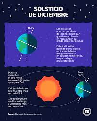 Argentina, bolivia, chile, brasil, ecuador, colombia sudáfrica, mozambique, angola, entre otros. El Hemisferio Sur Vivira Este Sabado 21 De Diciembre El Dia Mas Largo Del Ano Ecuador Noticias El Universo