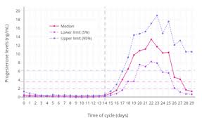 progesterone wikipedia