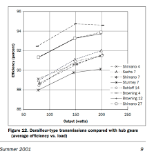 whats the efficiency of hub gears compared to derailleurs