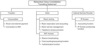 Networked Enterprise Chart Derived From Value Model Of