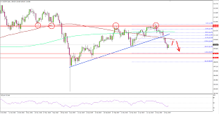 usd jpy daily chart suggests crucial downside break titan fx