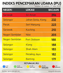 People interested in indeks pencemaran udara also searched for. Bernama Jerebu 115 Sekolah Di Selangor Ditutup Esok