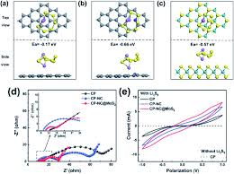 In this article, we shall be discussing the lithium iodide formula along with its chemical structure and formula and few. Application Of Mos2 In The Cathode Of Lithium Sulfur Batteries Rsc Advances Rsc Publishing