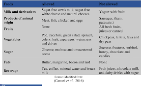 Image result for Hereditary Fructose Intolerance