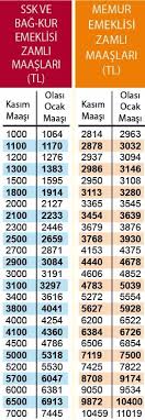 Memur ve memur emeklileri yeni yılda yüzde 3 zamma ilave olarak 4.1 puan da enflasyon farkı alacak, toplam zam oranı da yüzde 7.1e ulaşacak. Emekli Ve Memurun Ocak Zammi Ne Kadar Olacak Korkusuz Gazetesi