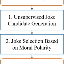 Maybe you would like to learn more about one of these? Pdf Humor Meets Morality Joke Generation Based On Moral Judgement