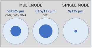 Single Mode And Multimode Fiber Cable Explained