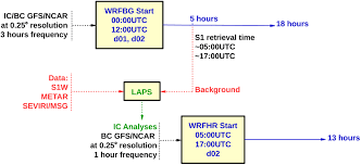 Here you may to know how to match big sweep super 7. Frontiers Initialization Of Wrf Model Simulations With Sentinel 1 Wind Speed For Severe Weather Events Marine Science