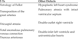 Common Cyanotic Congenital Heart Defects Download Scientific Diagram